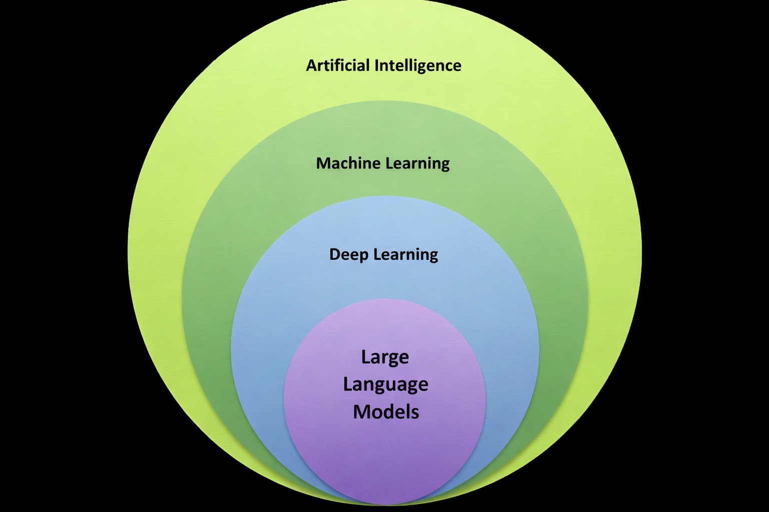 Structural Layers of the AI Field