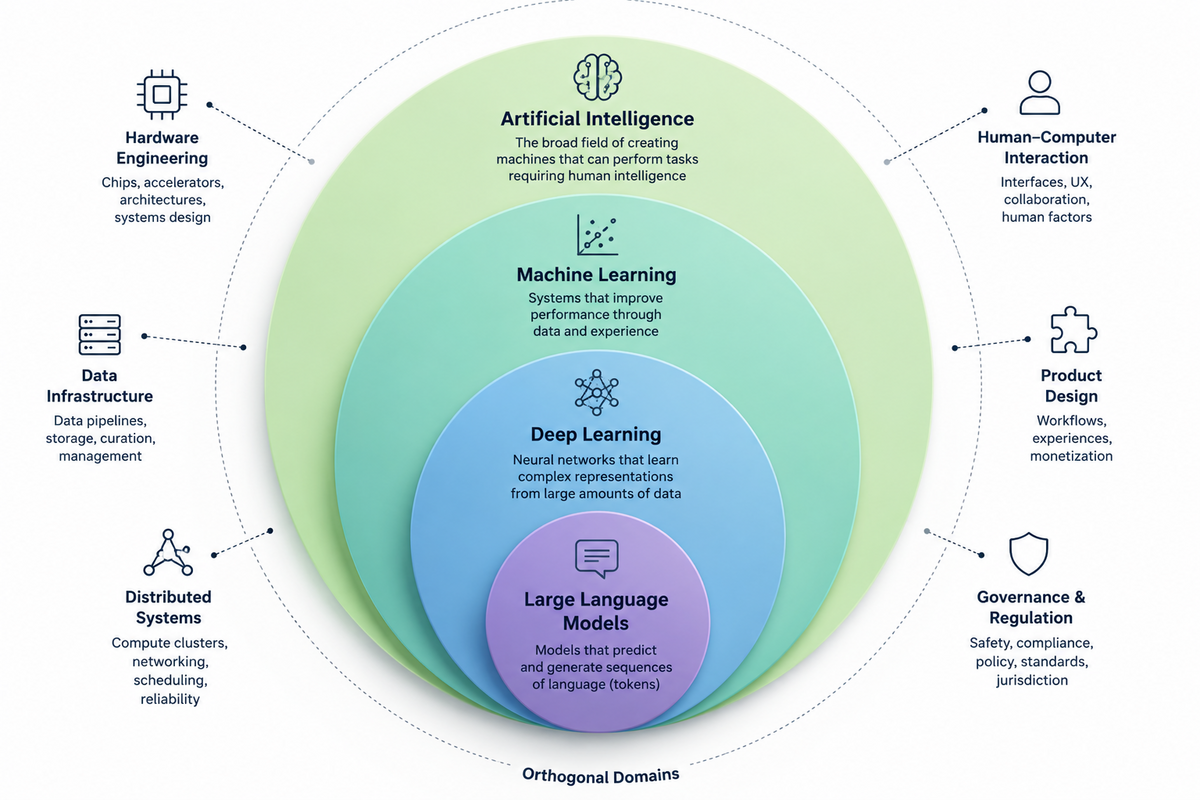 Structural layers of artificial intelligence with orthogonal domains surrounding them.