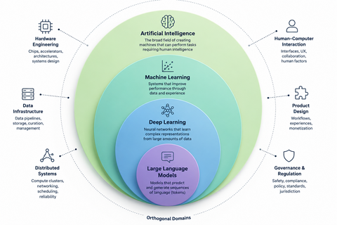 Structural layers of artificial intelligence with orthogonal domains surrounding them.
