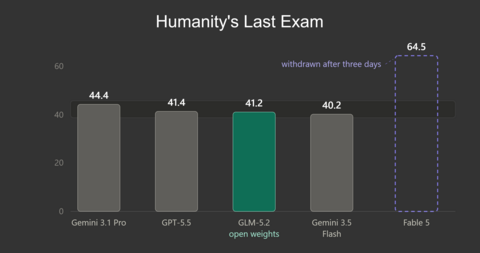 Bar chart of scores on Humanity's Last Exam without tools. Gemini 3.1 Pro, GPT-5.5, GLM-5.2 and Gemini 3.5 Flash cluster between 40.2 and 44.4. Fable 5 stands alone at 64.5, drawn as a dashed outline because it was withdrawn.