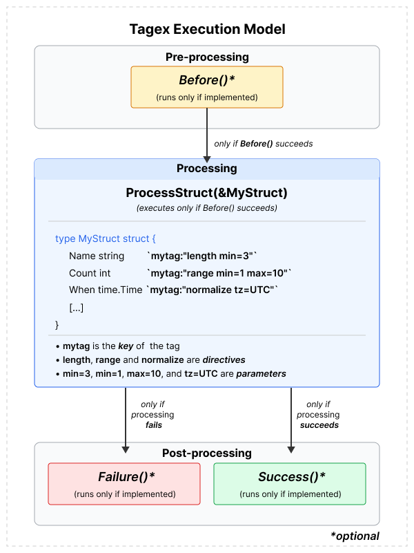 Tagex execution model showing struct-owned lifecycle with optional Before, Success, and Failure hooks around ProcessStruct